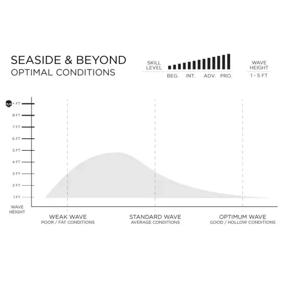 Surfbretter Firewire Seaside & Beyond