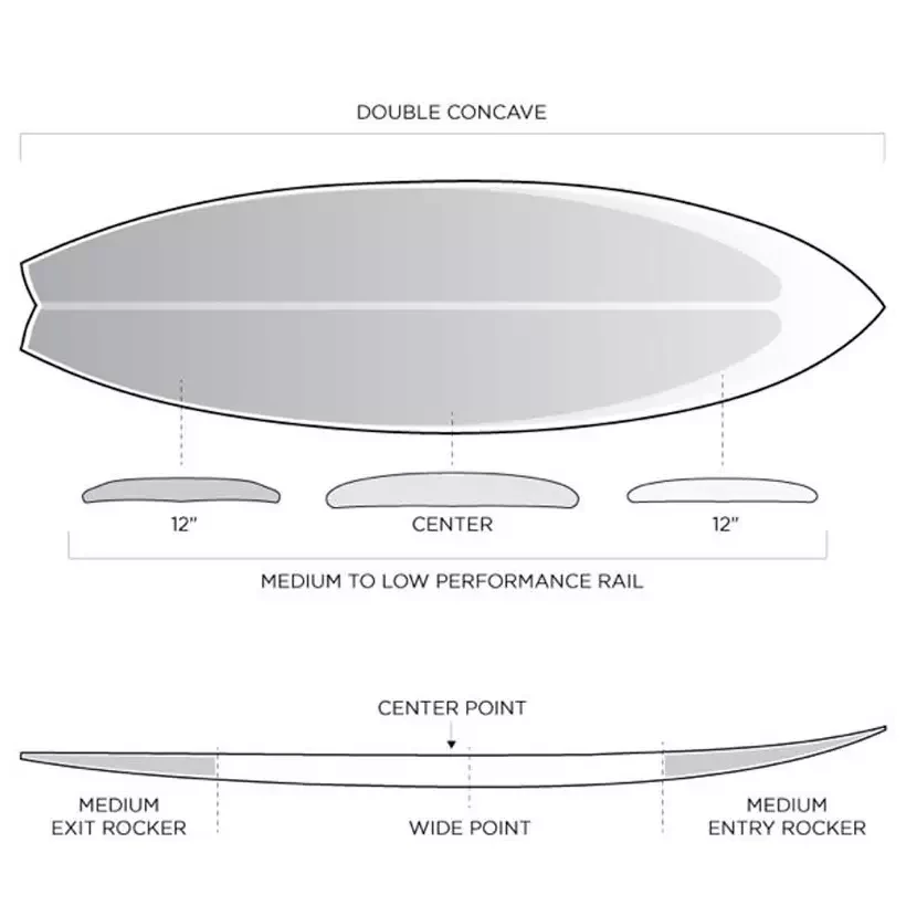 Surfbrett Firewire Mashup