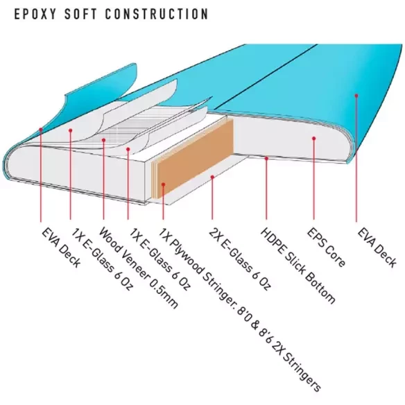 Planche de surf softboard Ocean & Earth Happy Hour Epoxy Soft Tri-Quad Sky Blue