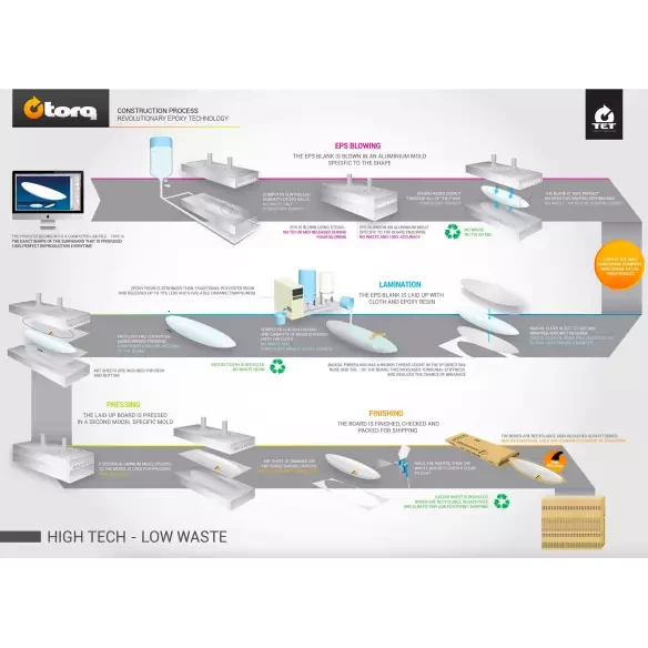 Surfboard Torq fish Soft Deck