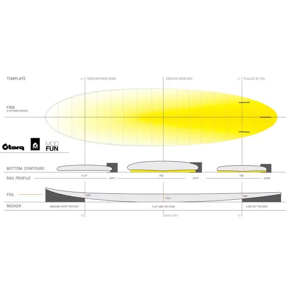 Torq Pinline Colour Funboard Color Rail