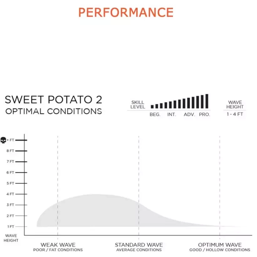 Planche de surf Firewire Sweet Potato Volcanic
