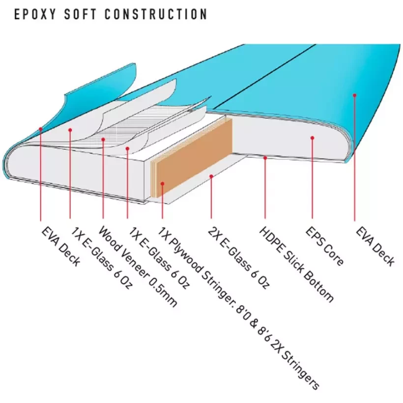 Tabla softboard Ocean & Earth Happy Hour Epoxy Soft Single+Quad Sky Blue