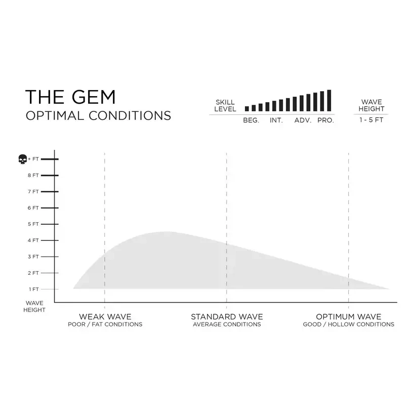 Prancha de surf Firewire The Gem