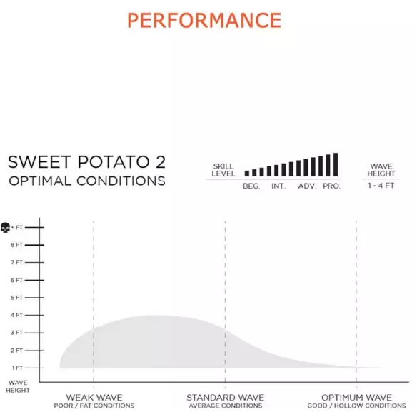 Firewire Sweet Potato Helium Surfboard