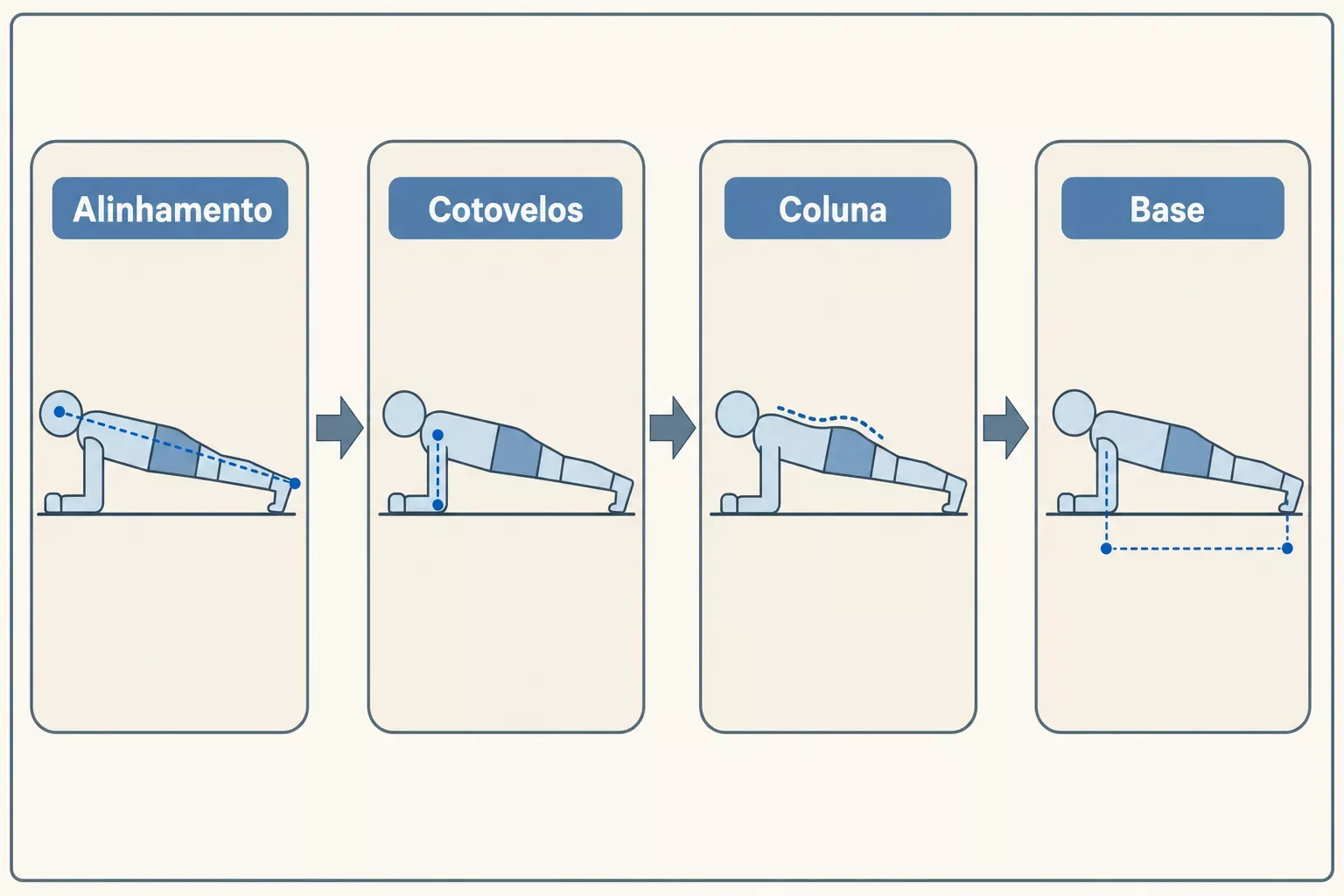 Diagrama de progressão da prancha: Alinhamento, Cotovelos, Coluna e Base com setas mostrando a transição entre as fases. 1 minuto de prancha equivale a quantos abdominais sugerido no conteúdo.