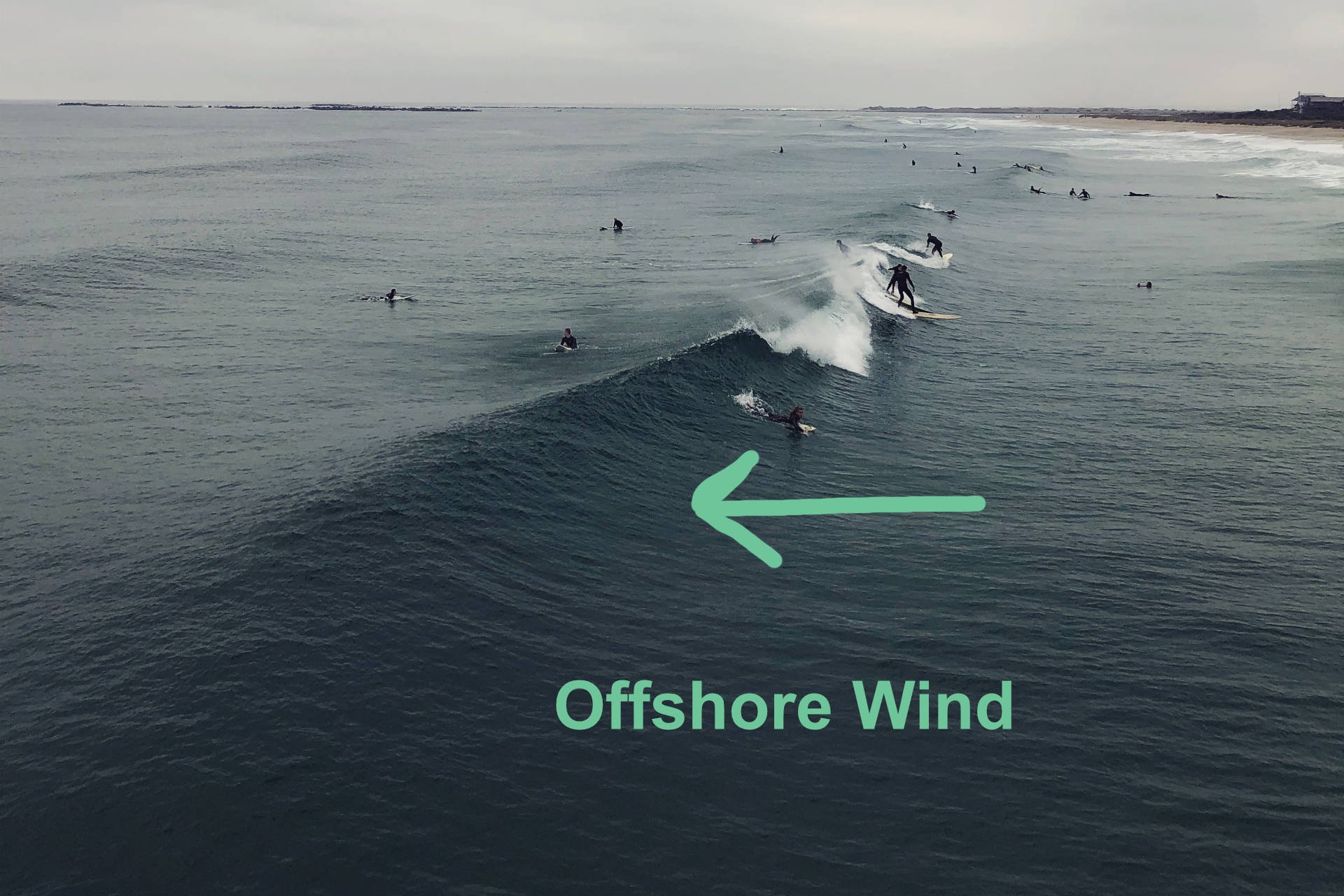 Gischtende Surfer auf einer Offshore-Welle, Nahaufnahme von der Wasserfläche mit Pfeil und Beschriftung „Offshore Wind“ im Vordergrund.