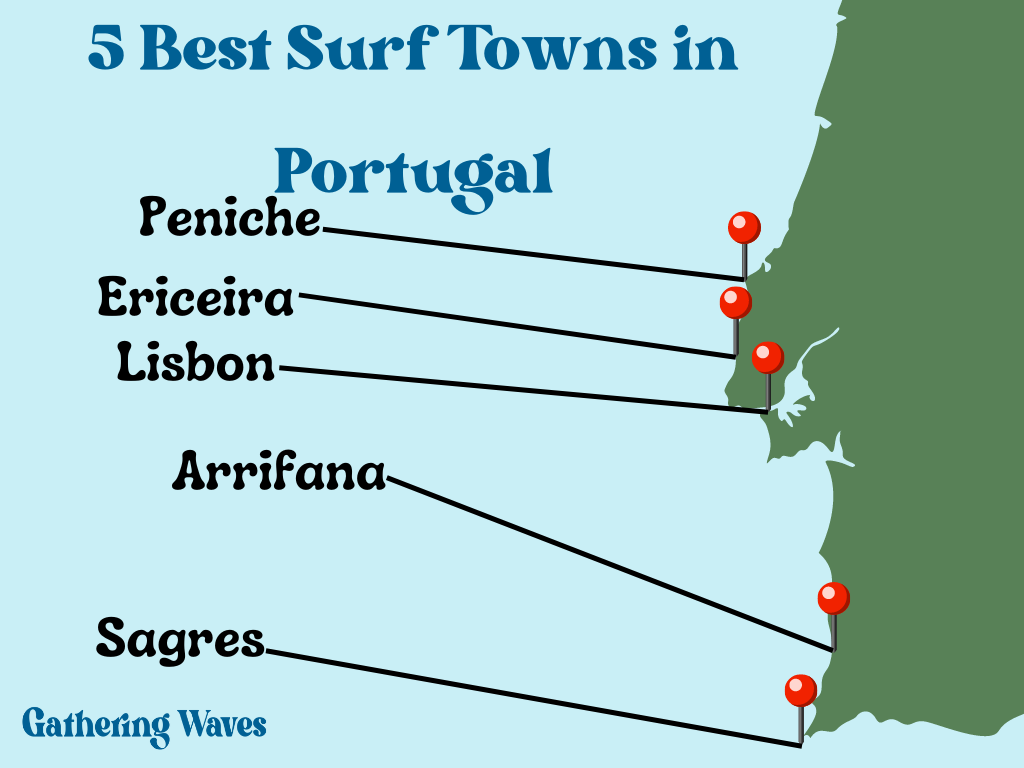 Mapa ilustrando os 5 melhores towns de surf em Portugal com linhas ligando Peniche, Ericeira, Lisbon, Arrifana e Sagres à costa, pontos vermelhos marcando posições.