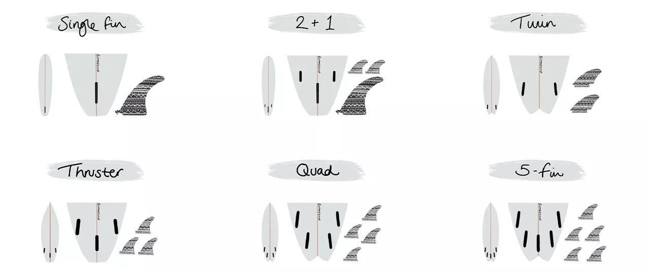 Se muestra un conjunto de diseños de aletas y tablas de surf con distintas configuraciones: “Single fin”, “2+1”, “Twin”, “Thruster”, “Quad” y “5-fin”, con varias piezas en gris claro y negro.