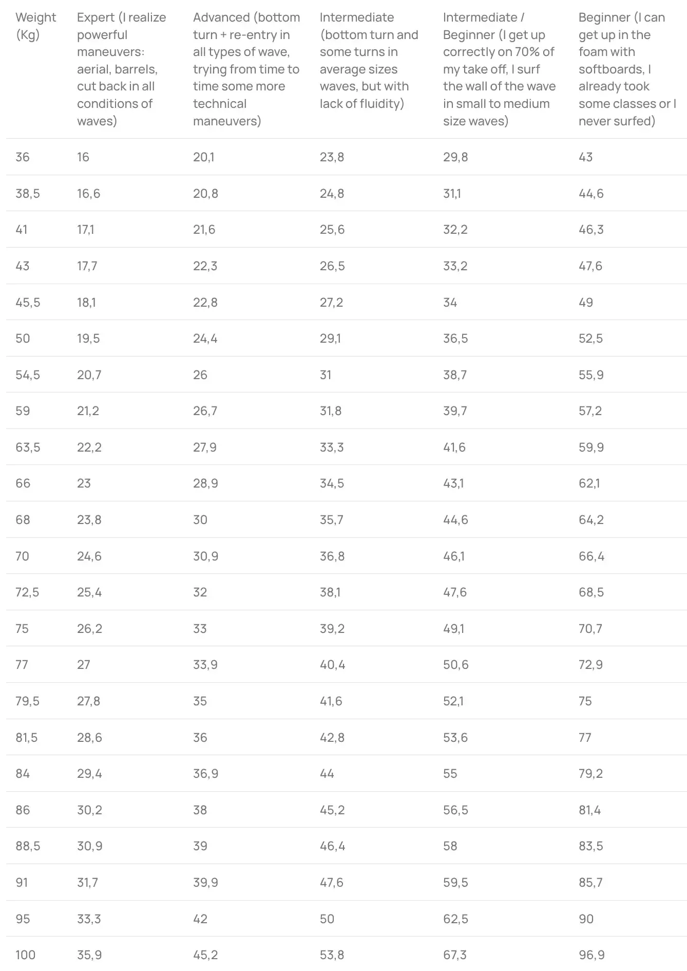 Table of weight (Kg) vs advanced, intermediate, and beginner maneuver ratings across surf skill levels.