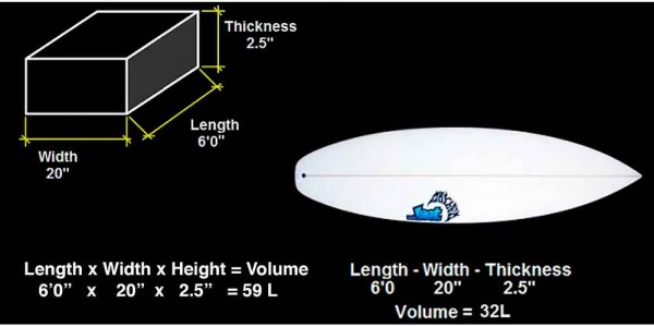 Qu´est ce que le volume d´une planche de surf et à quoi il sert?